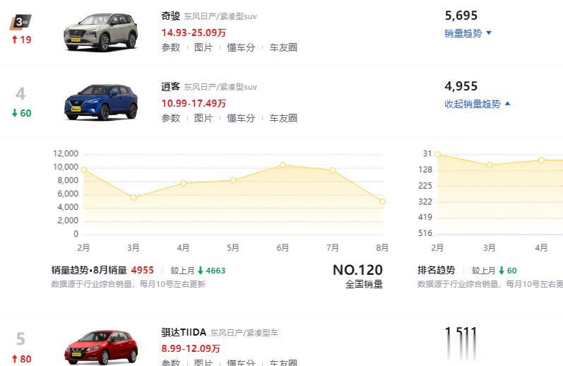 果不其然，在换代车型发布以后，逍客的销量就下降了

从懂车帝APP查询到的数据来