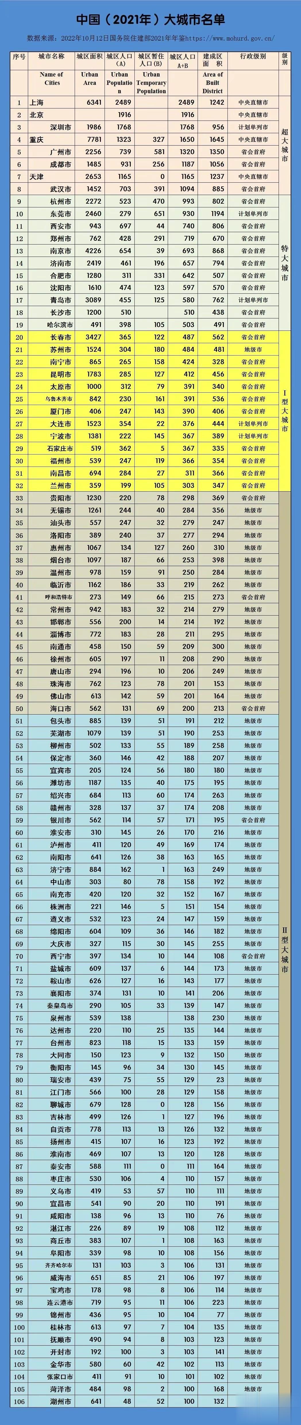 中国大城市名单2021年榜
