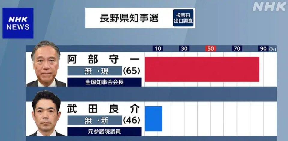 2026年长野县知事选举，无党派的现任知事阿部守一大胜日本共产党推荐的新人、前日