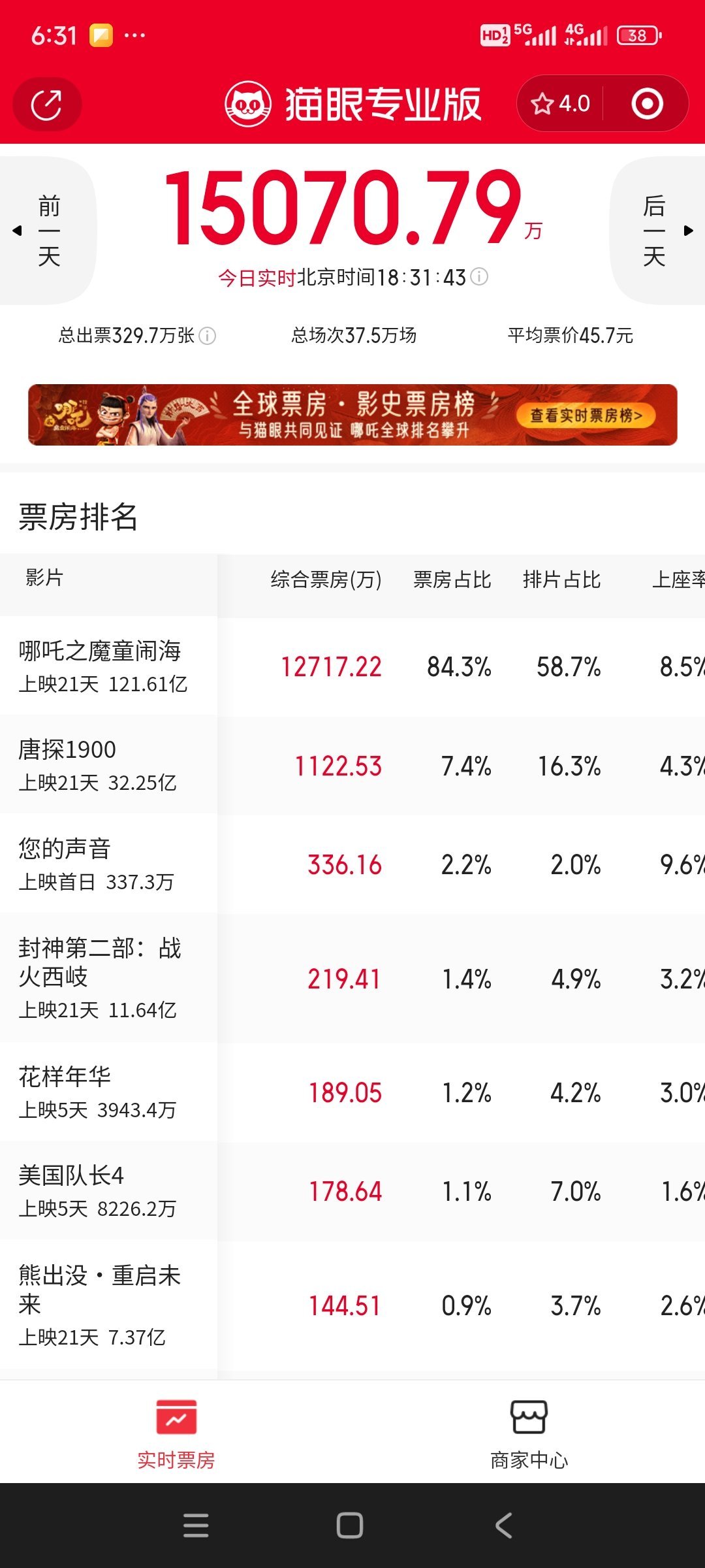 美国队长178万票房，太多了《哪吒》1.2亿票房， 太少了！ 