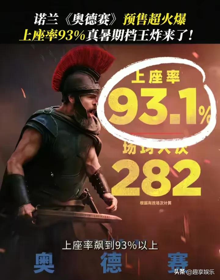 诺兰新作《奥德赛》火了！首周末票房2.64亿美元，烂番茄新鲜度达96%，实现商业