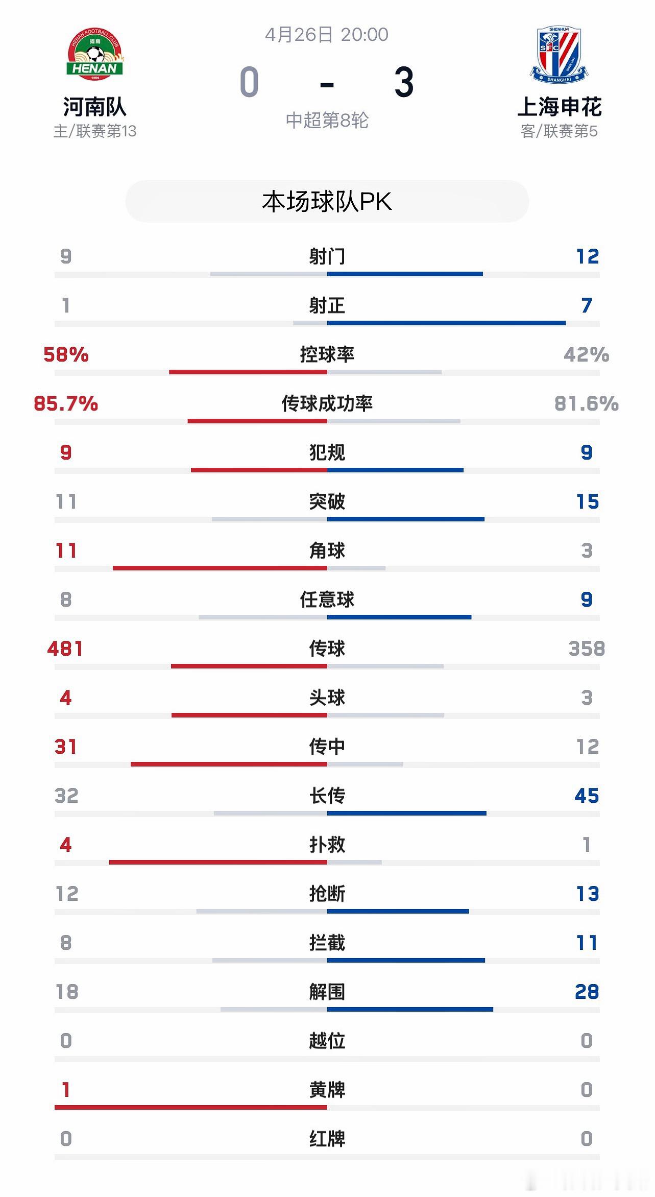 中超河南队【战报】4月26日晚，中超联赛第8轮，河南彩陶坊主场0:3不敌上海申花