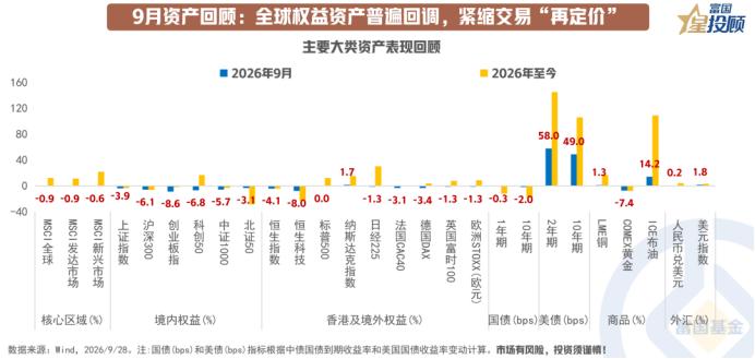 9月资产回顾及下一阶段投资展望

9月，大类资产定价的主线由“修复”切换为“再定