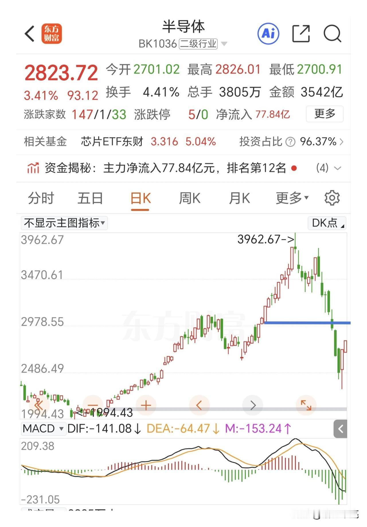 上证指数受半导体板块影响很大，之所以半导体板块涨的好是因为前几天跌的太多了，快速