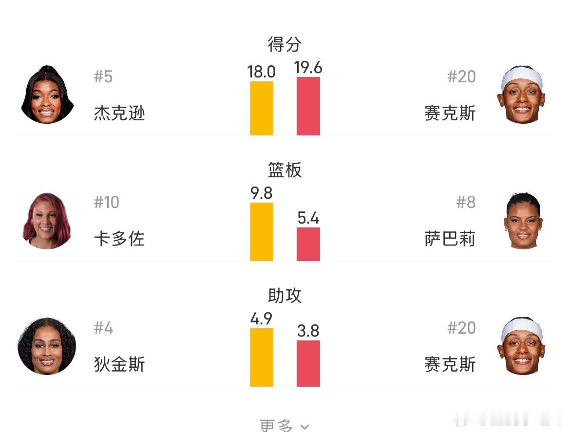 周一凌晨，WNBA常规赛继续进行，届时由节奏主场迎战天空。节奏整体表现略胜一筹，