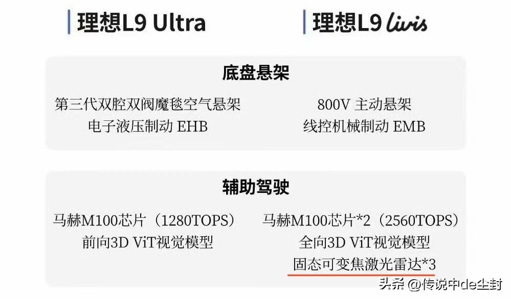 原来全新理想L9的Livis版辅助驾驶相比Ultra版不仅仅只是多了一颗自研的马