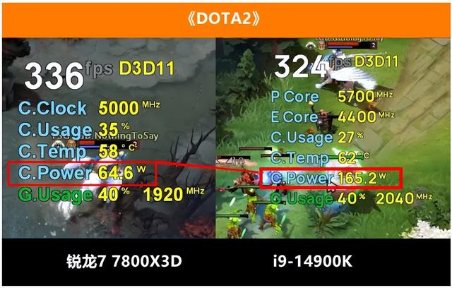 3000元内游戏CPU谁称王？锐龙7 7800X3D实力完胜i9-14900K！