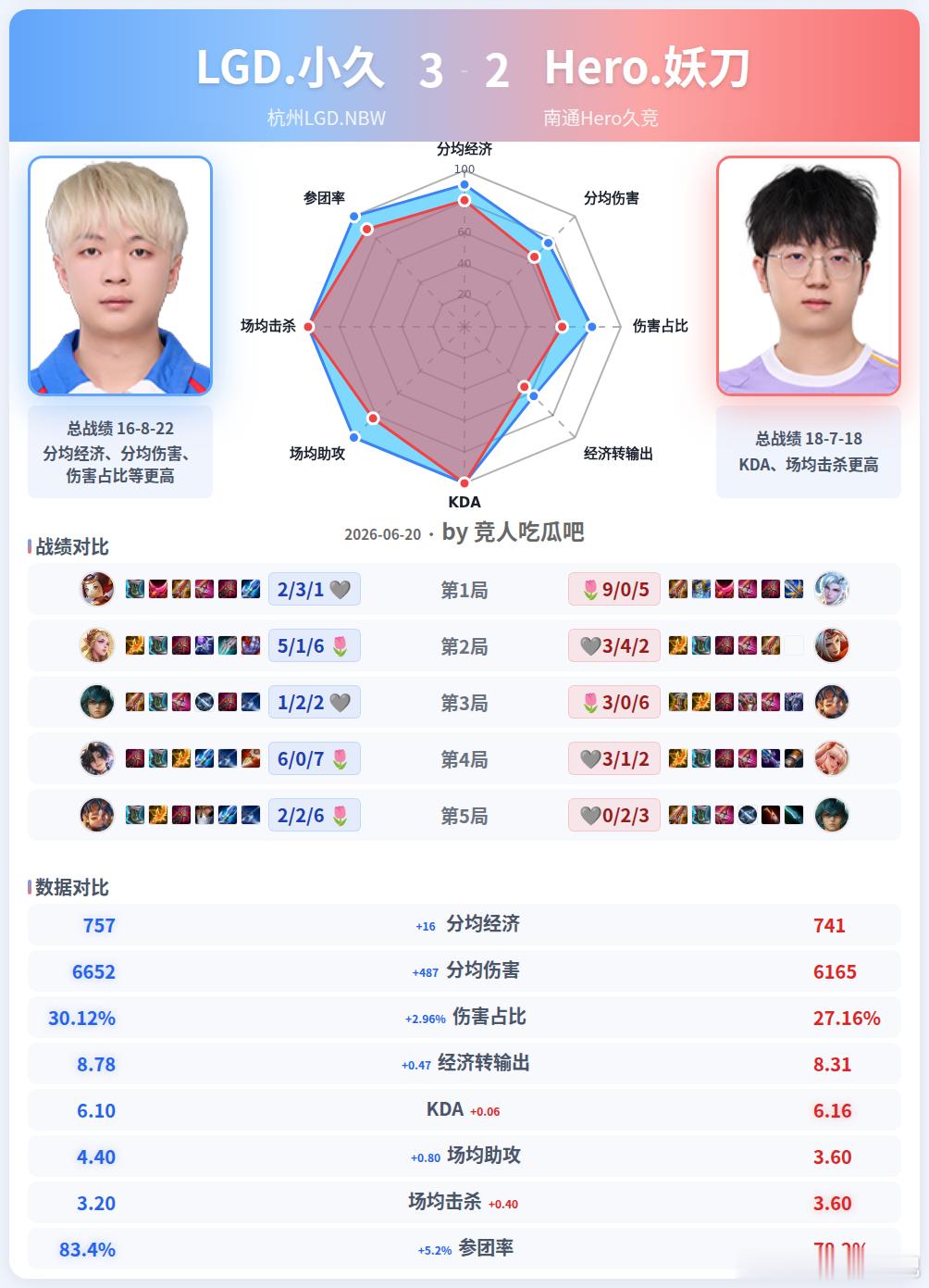 🔴杭州LGD.NBW 3-2 南通Hero久竞 🎯雷达图LGD推了20座塔，