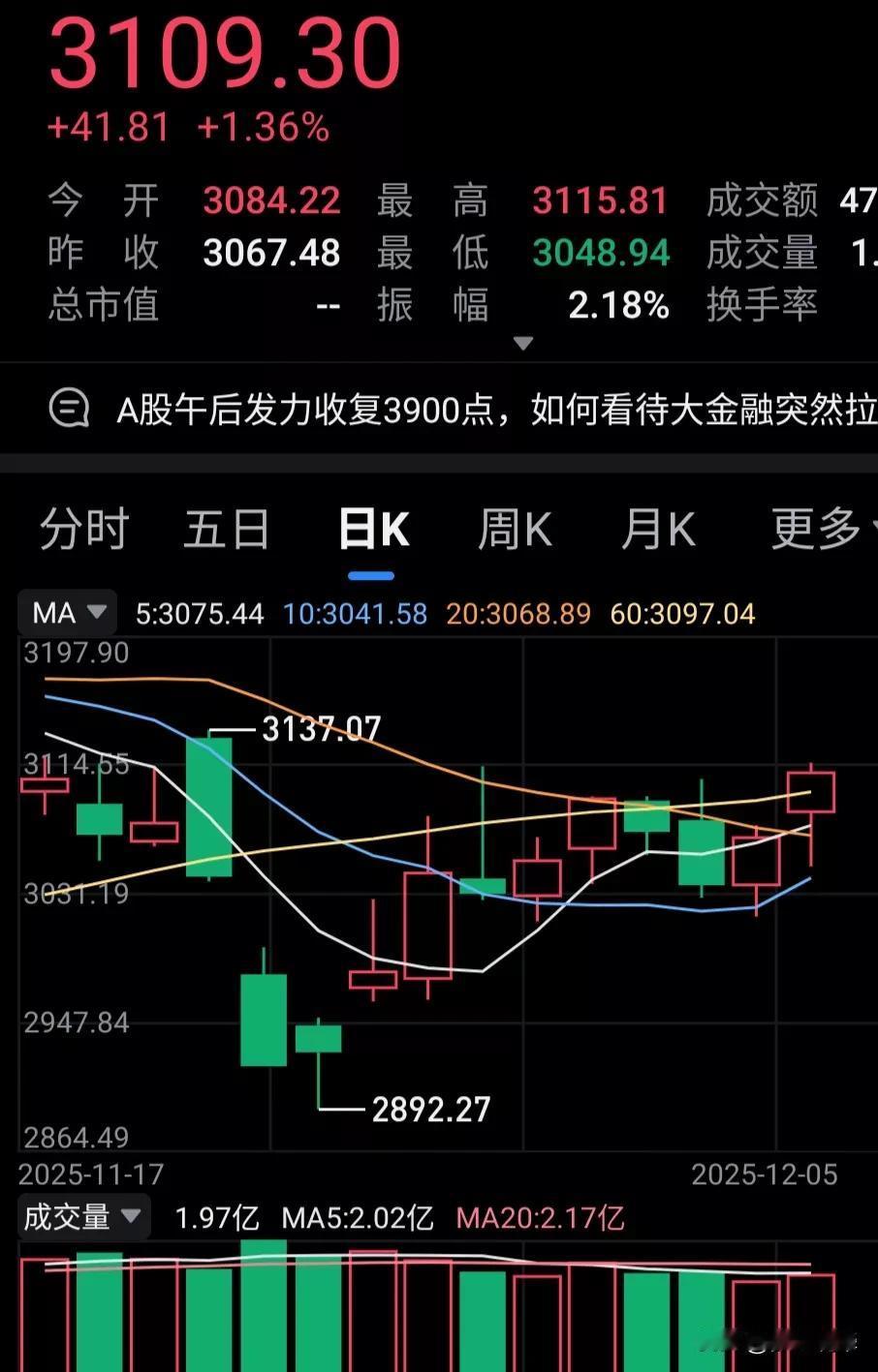 首先，A股此轮调整自十月初开始，到昨日出现大幅上涨，共计42个交易日。成交量放大