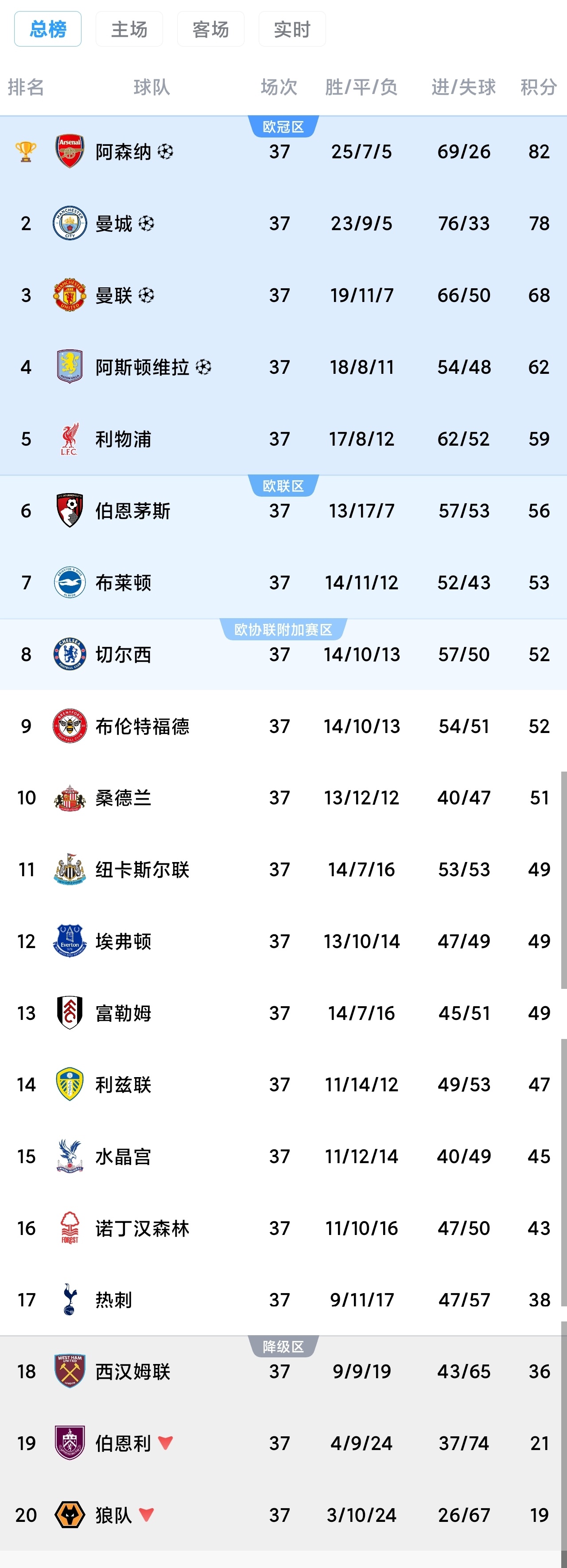 今晚23:00，2025-26赛季英超最后一轮十场比赛将同时开球。虽然阿森纳已提