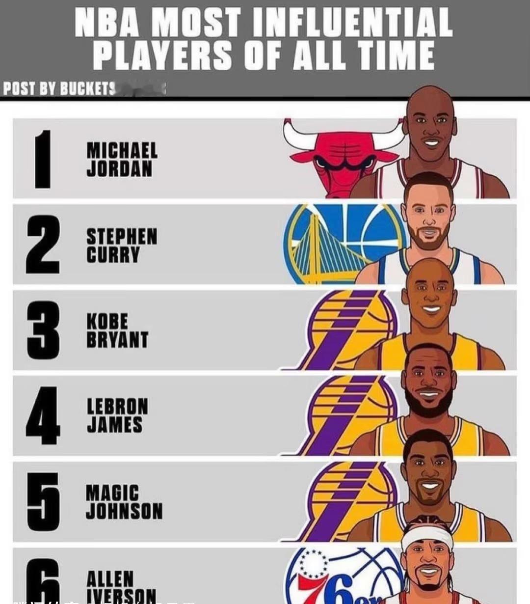 美媒排NBA最有影响力球员，乔丹第一库里第二。 ​​​