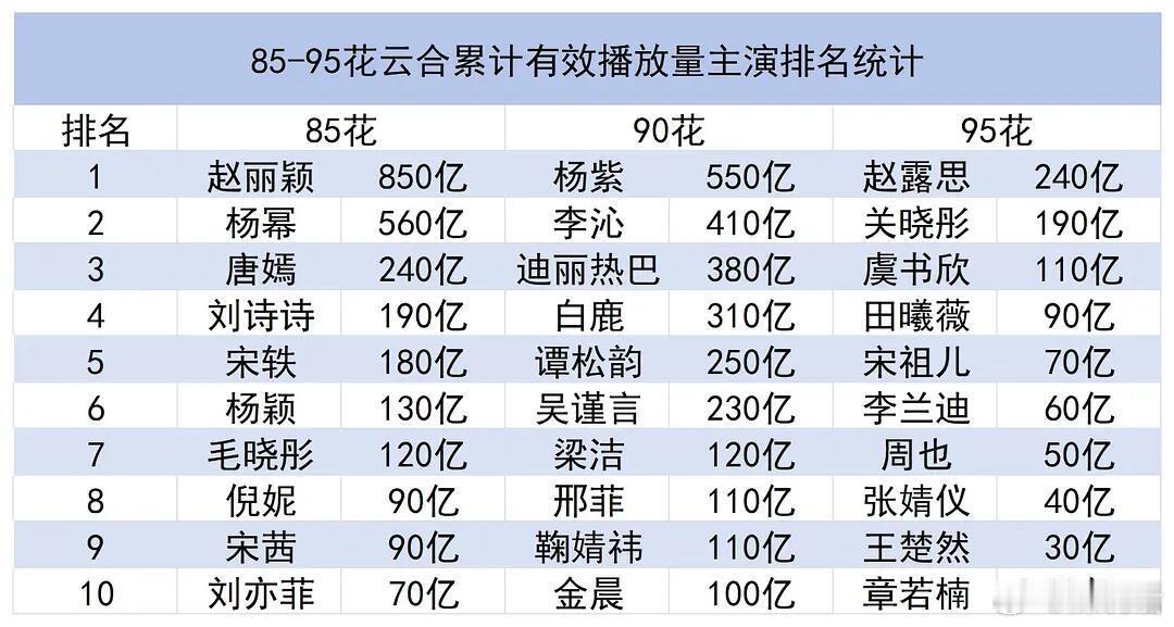 95花云合实绩排名 赵露思 关晓彤 虞书欣 田曦薇前四名，这种表格其实毫无意义。
