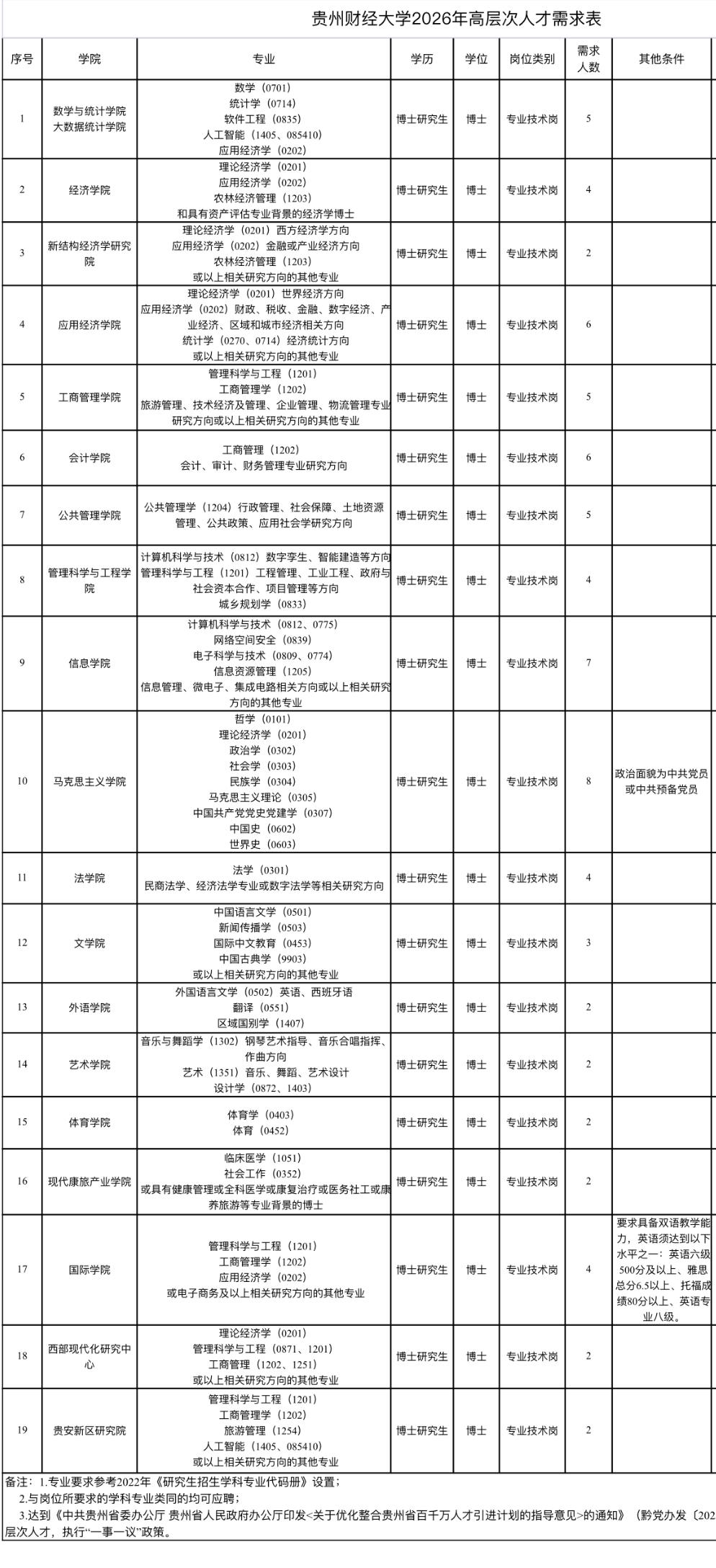 贵阳花溪！贵州财经大学招75人！

📌单位名称: 贵州财经大学
🌟岗位亮点: