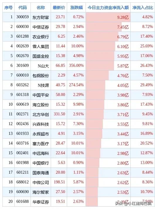 建议大家近期适当增加对于券商板块的仓位及关注度，我的考量主要基于以下几个原因：