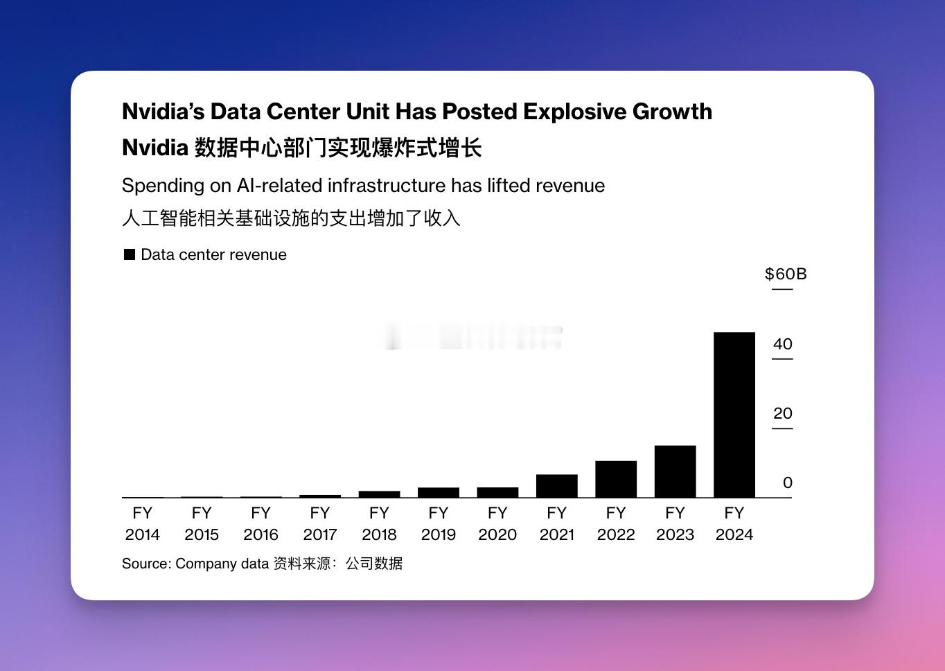 现在英伟达一个季度的营收顶之前一整年 ​​​