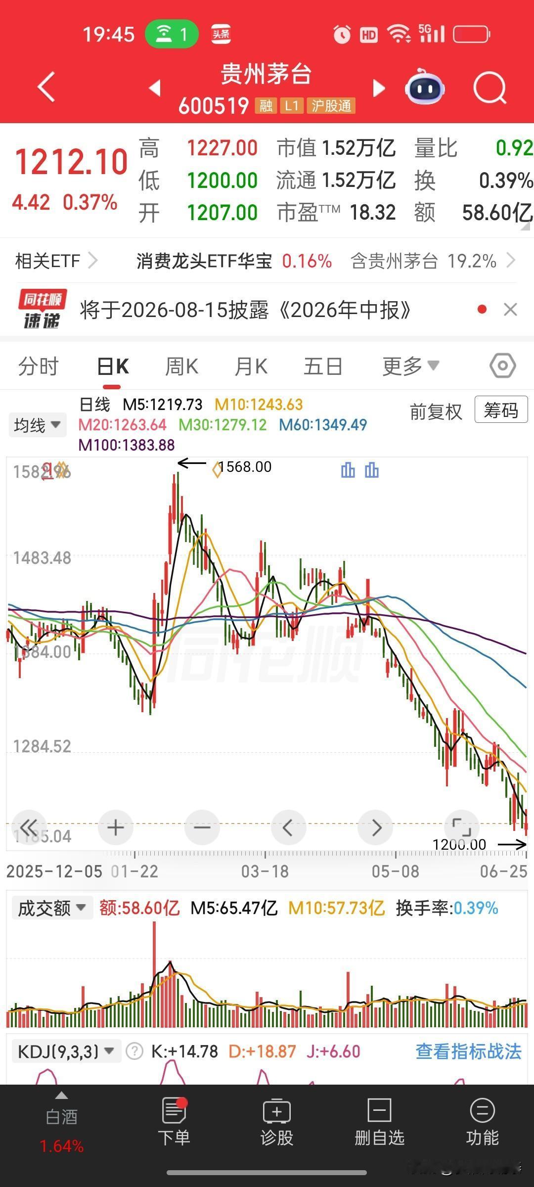 今天果断抄底一手茅台！白酒一哥，真会跌破1000元吗？🤔
 
高位1568一路