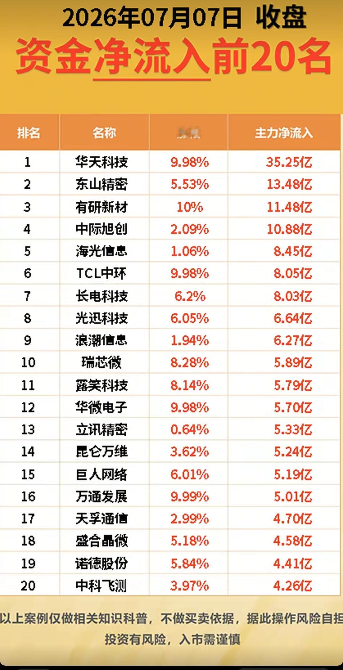 7.07周二  主力大资金  净流向监测榜TOP20！

收盘+资金净流入：
1