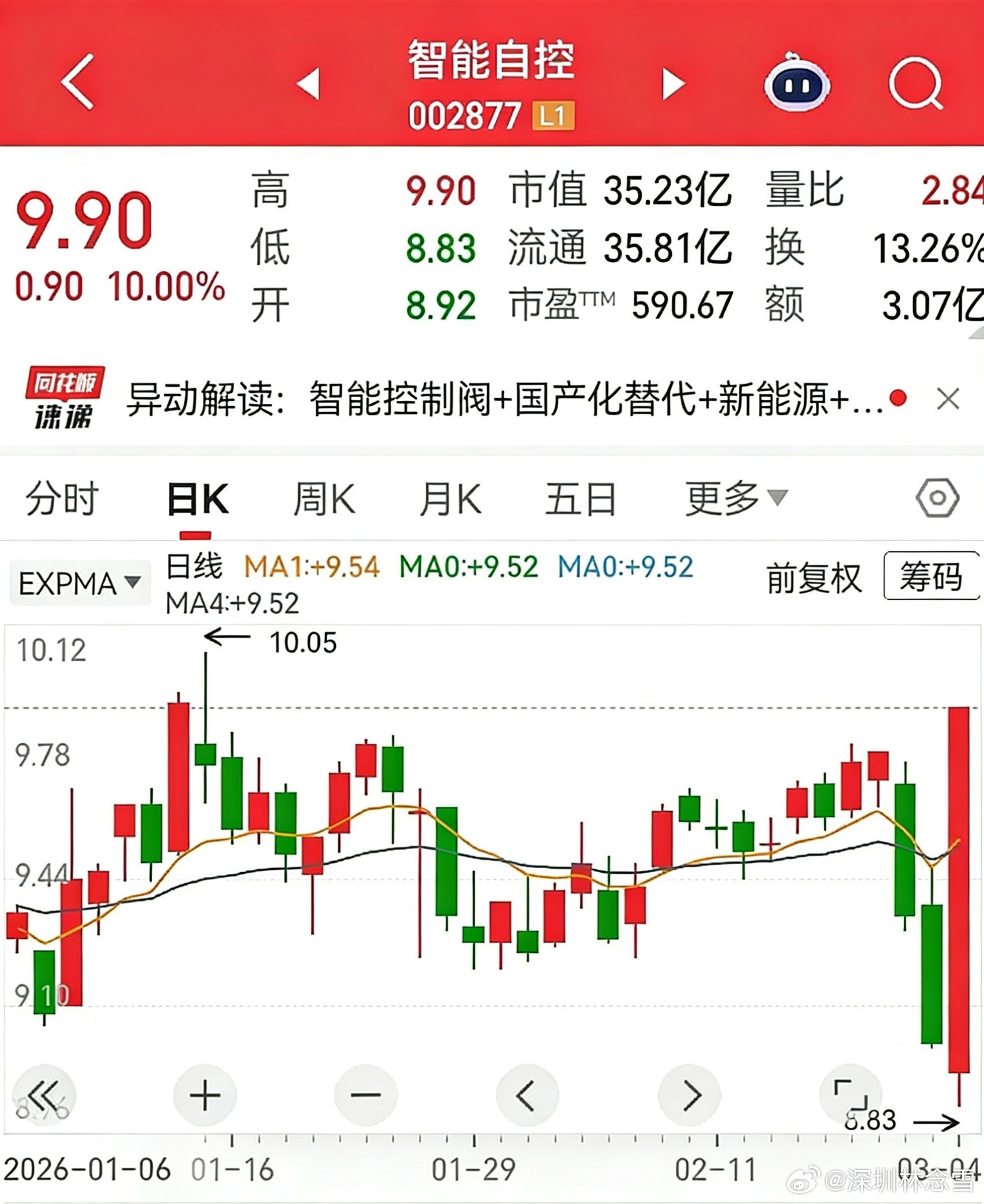 四枚阳包阴，形态各不同，谁能持续走强、谁是昙花一现，今天见分晓红太阳：守住生命线