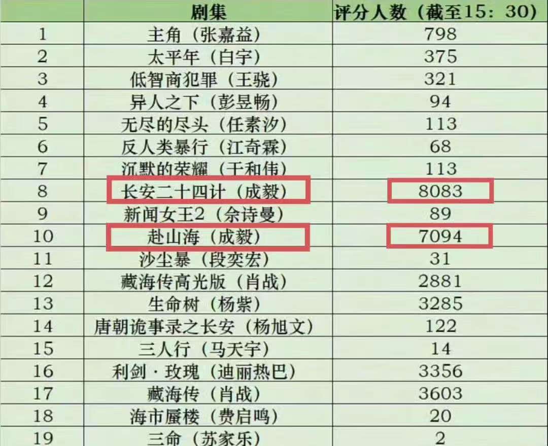 成毅剧集金橙霸榜遭清分我只知道成毅粉丝活人断层第一，就这还能被清，有没有人工操作
