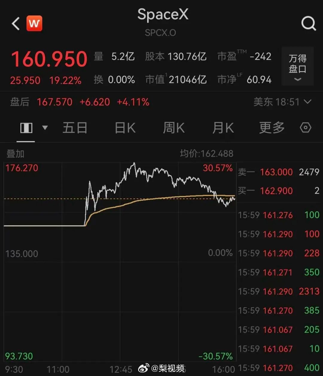 SpaceX市值美股第六 当地时间6月12日，史上最大IPO——SpaceX正式