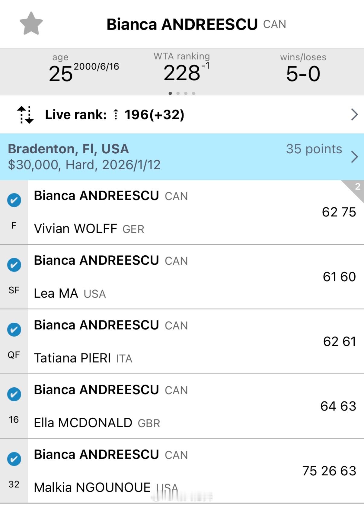 ITF布雷登顿W35决赛头号种子安德莱斯库🇨🇦以6-2/7-5击败沃尔夫🇺