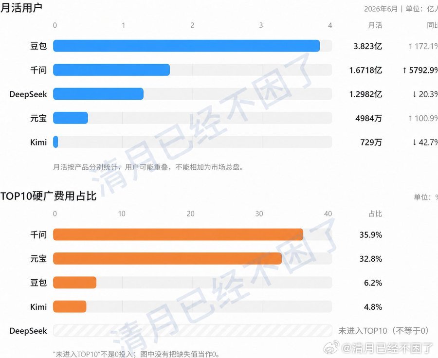 AI普及的好他妈快，中国AI原生应用月活已经快五亿了，这里面月人均使用92.7次