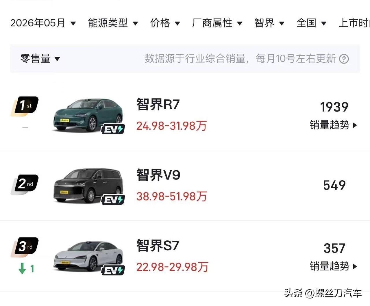 没想到智界销量这么差，智界V9也给哑火了！鸿蒙智行现在也难啊！[捂脸]