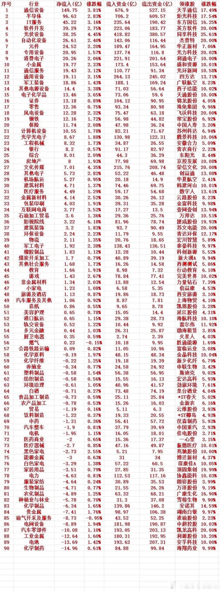 2月9号周一收盘，主力趁低位，“大幅买入”的行业名单（全行业）1 通信设备 14