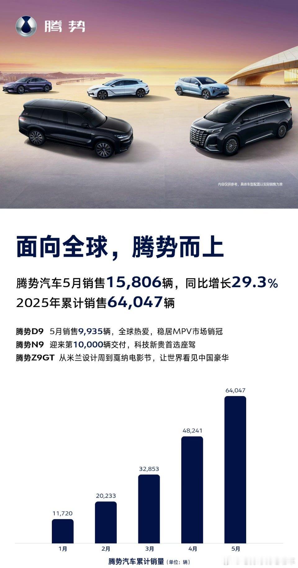 腾势汽车 5月销售15806辆，其中腾势N9 销售4617辆。 ​​​