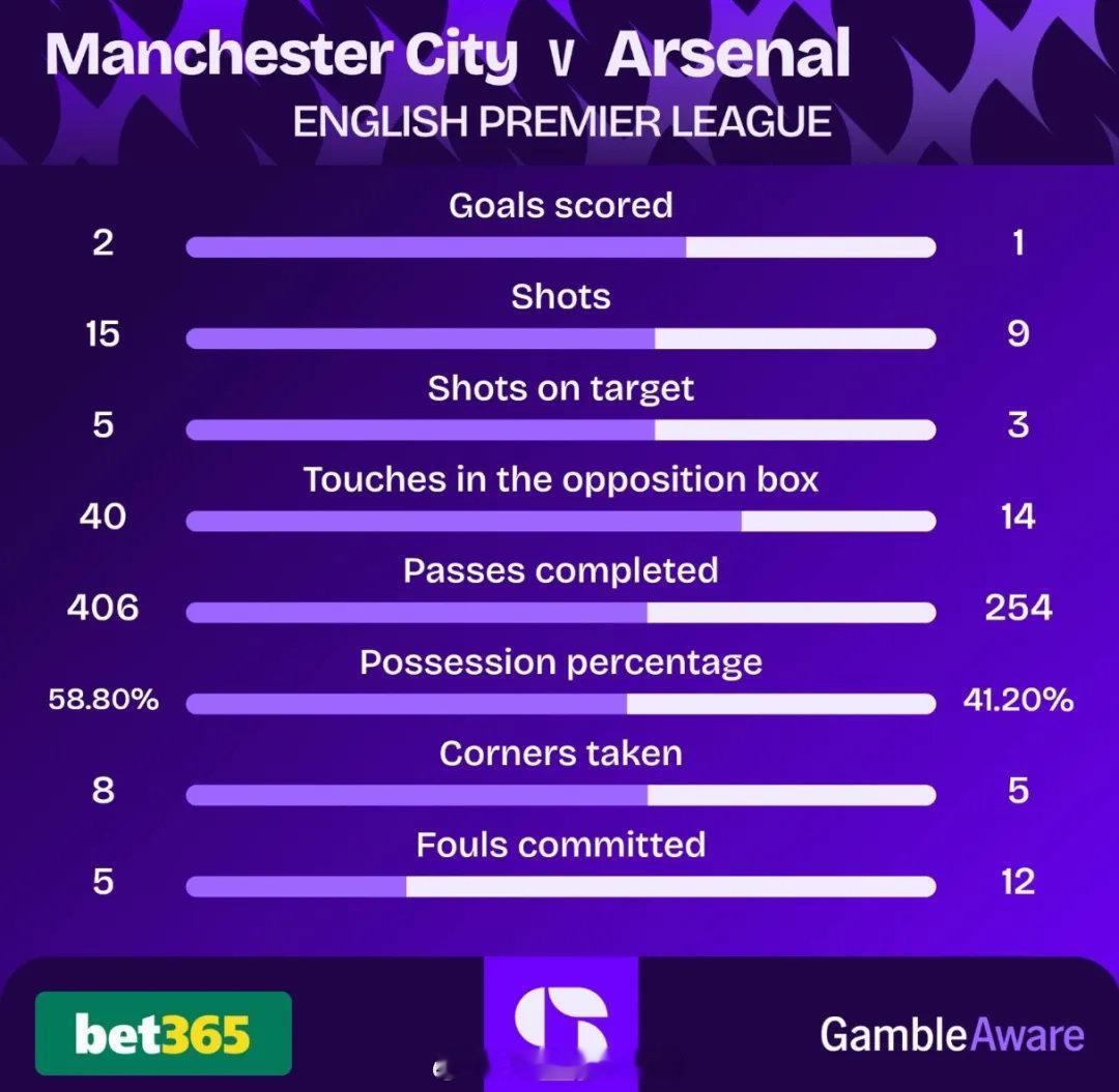 本场比赛双方数据，从上到下数据依次为：进球数、射门数、射正数、对方禁区内触球次数