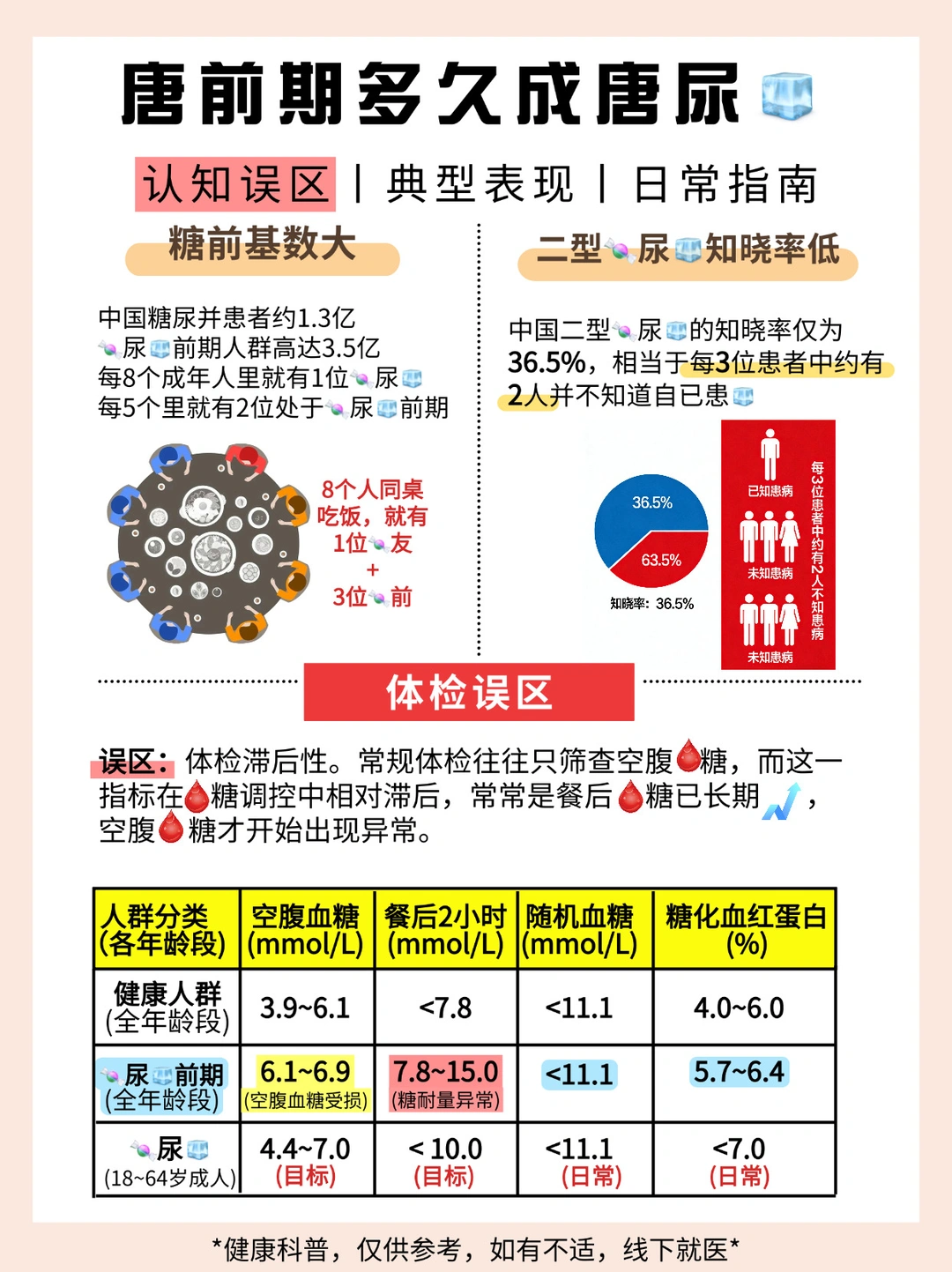 什么是唐前期？体检正常≠真的安全⚠