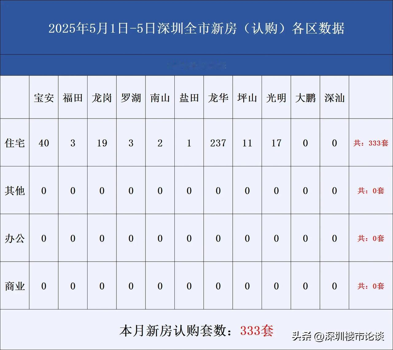 深圳全市新房认购数据(2025年 5 月1 日-5 日)深圳楼市成交 深圳新房认