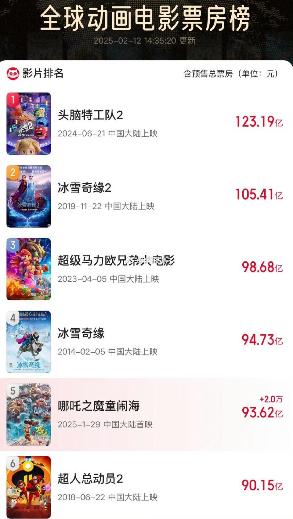 全球票房 先过123.19，再破212，第一，通通第一！ 