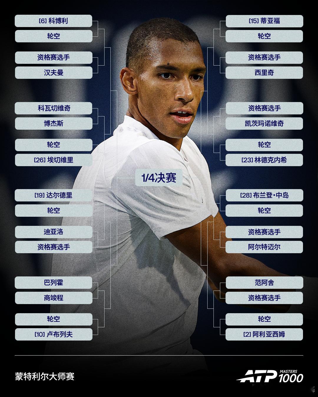 ATP1000 蒙特利尔大师完整签表请查收，欢迎来预测👇🏆 冠军🎾 最期待