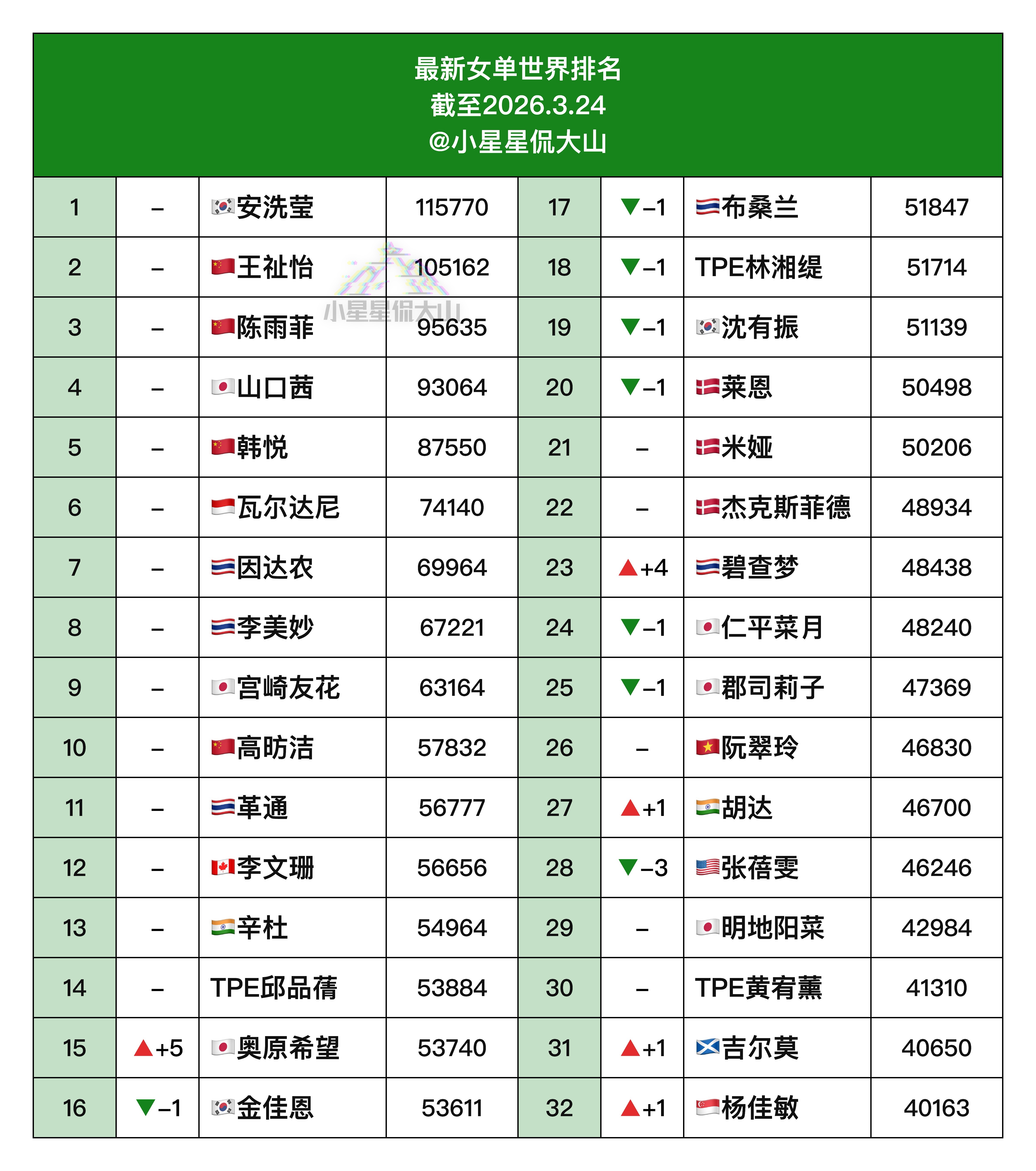 【最新女单世界排名】🇨🇳王祉怡 2🇨🇳陈雨菲 3🇨🇳韩悦 5🇨🇳