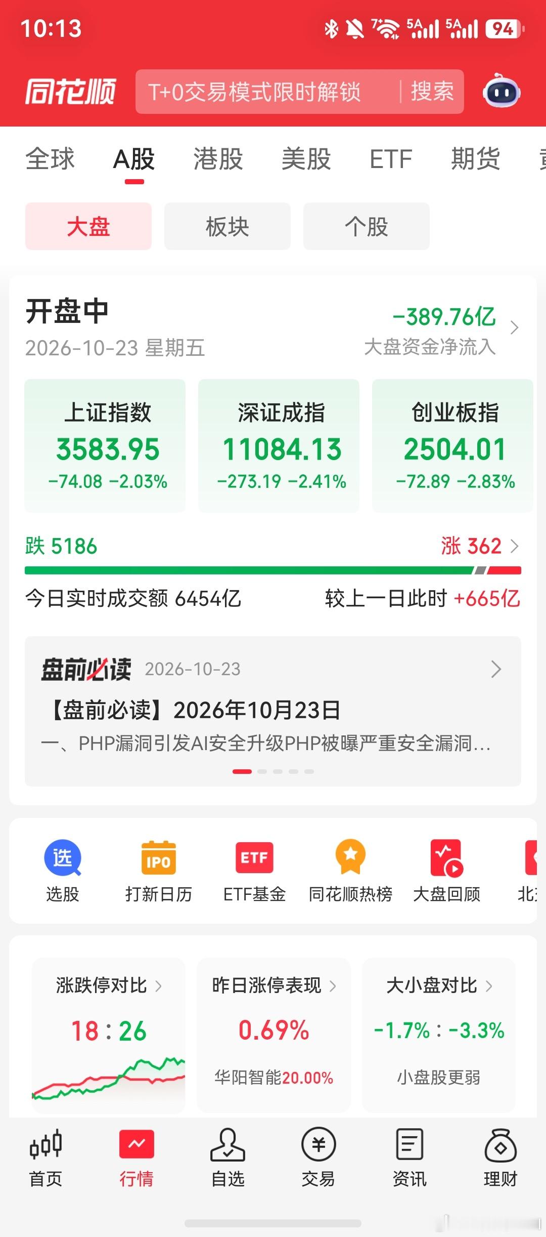A股 等等，这一开盘就跌两个点，直接杀到3583了？？？创业板已经连跌多少天了，