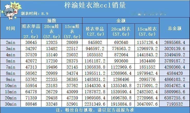 梓渝ccl24小时60W+抽，销售额1070W+🔥娃衣开售1小时19.5W+抽
