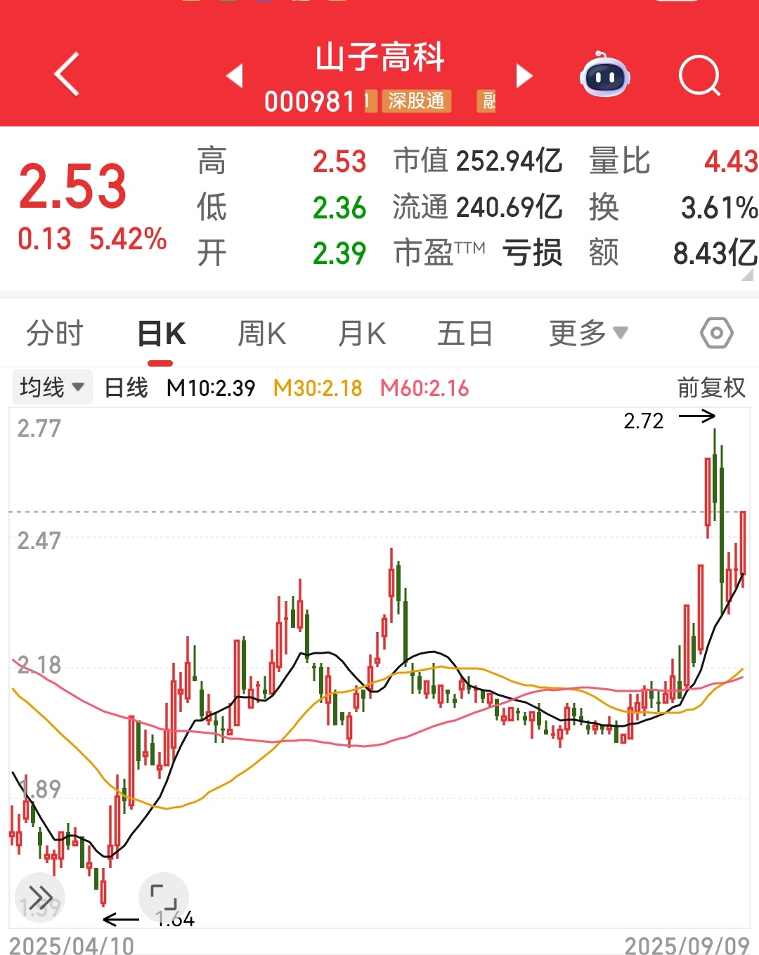 山子高科昨天十字星调整，今天大涨。预料之中。 ​​​