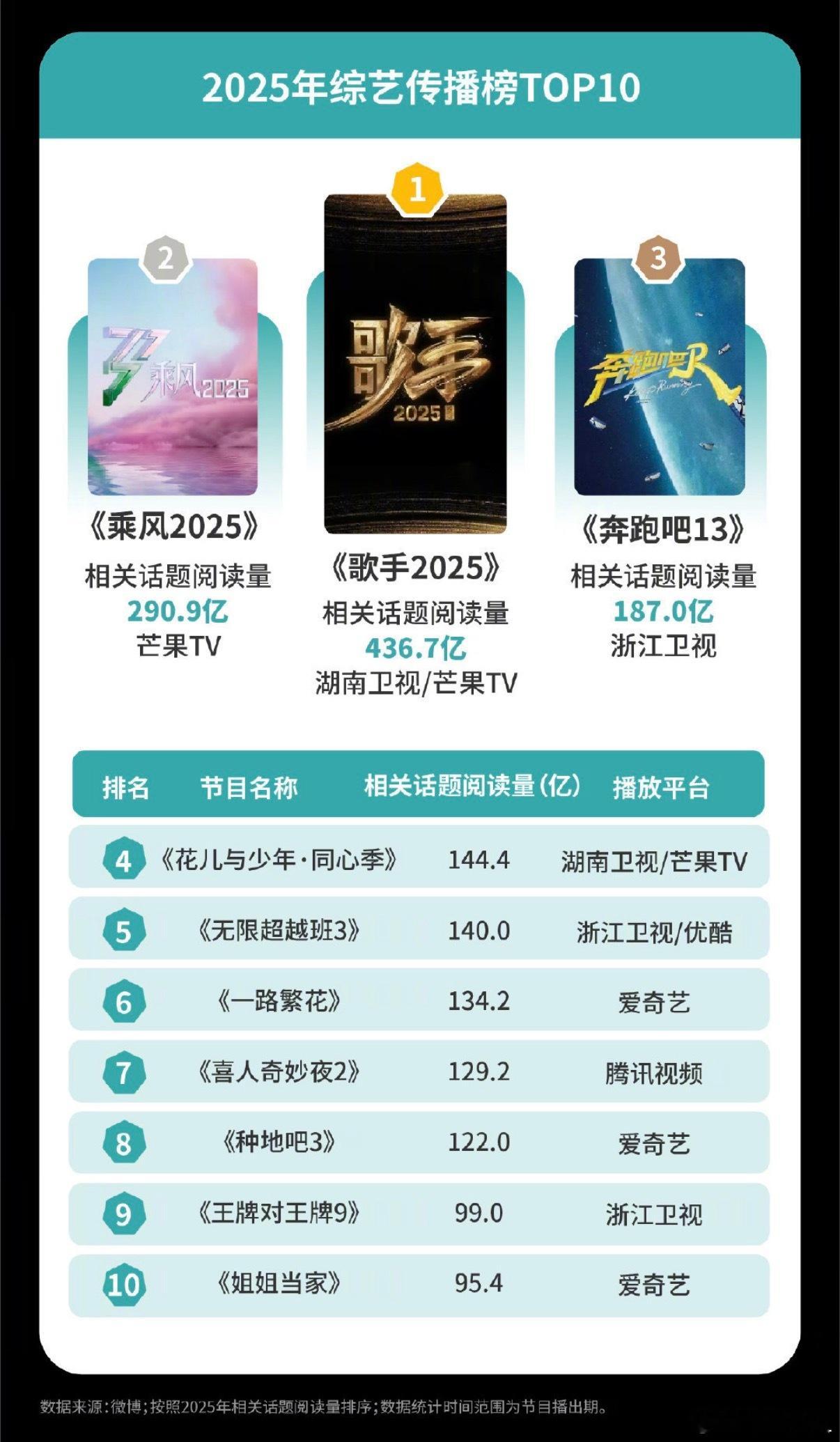 2025年综艺影响力榜/传播榜/热搜榜/讨论榜TOP1都是《歌手2025》有几个