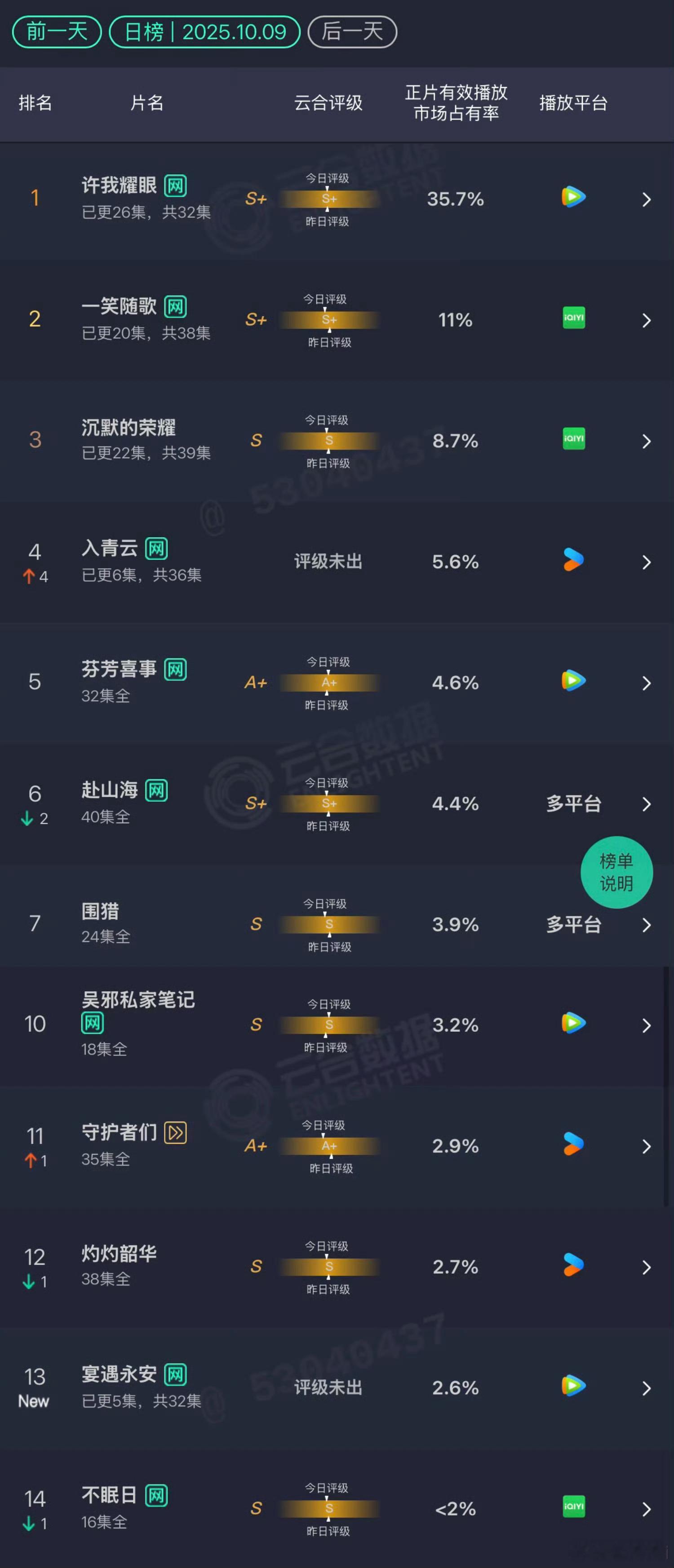 10.9 云合许我耀眼：35.7% 持续领跑一笑随歌：11% 涨不动 入青云：5