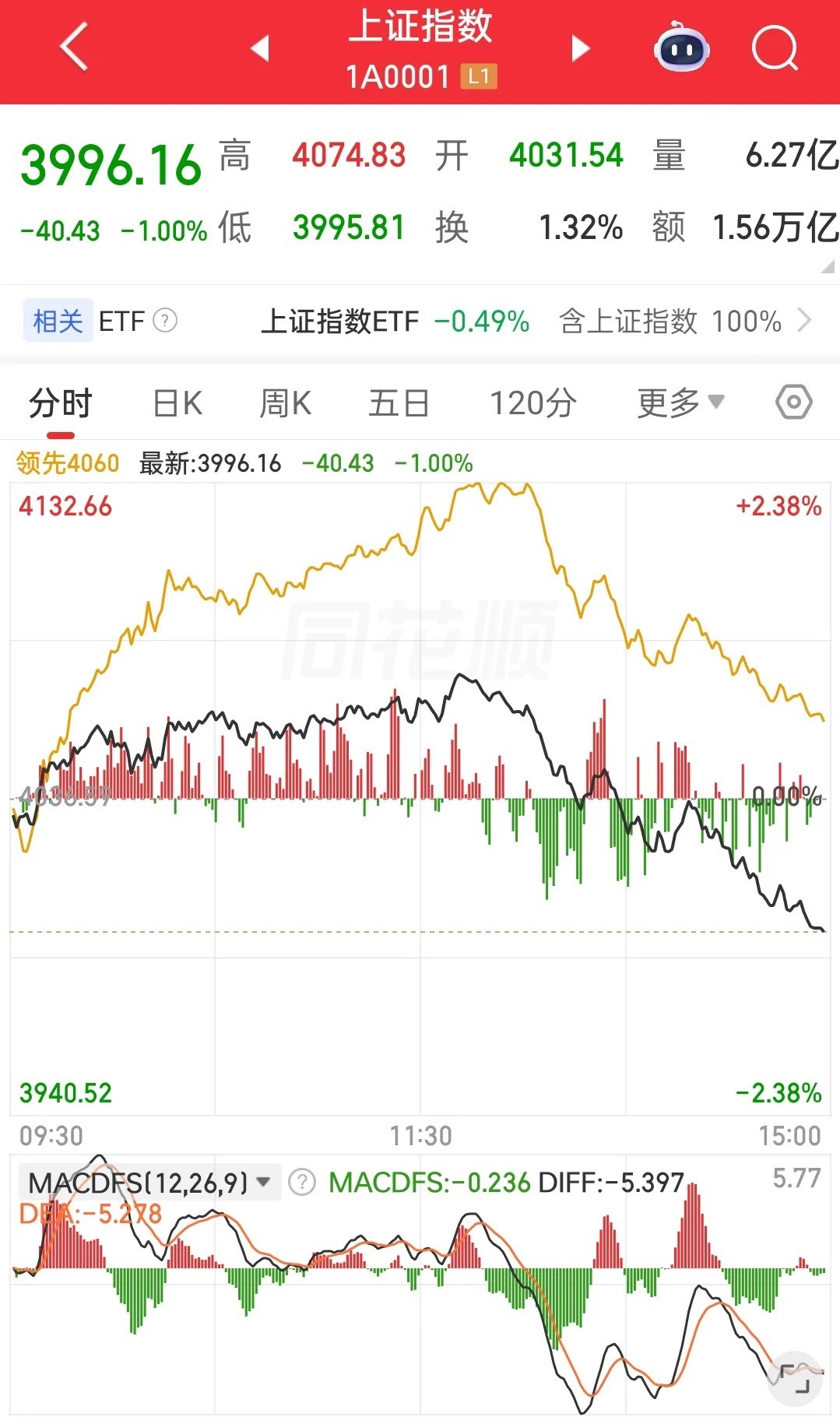 首先周五指数收盘基本都收在了最低位置，下周一开盘会不会惯性低开。其次这轮调整创业