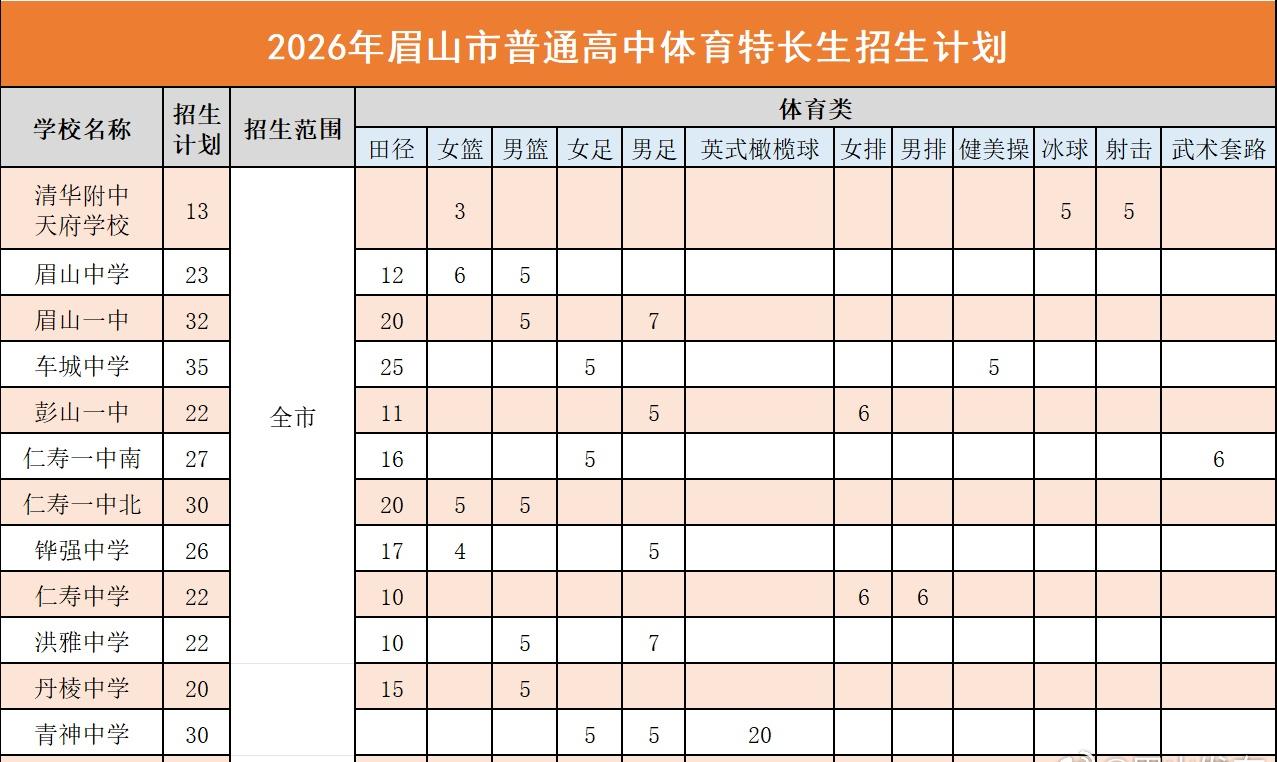 【速看！2026年眉山普高体育特长生招生计划来了】按照《2026年眉山市普通高中