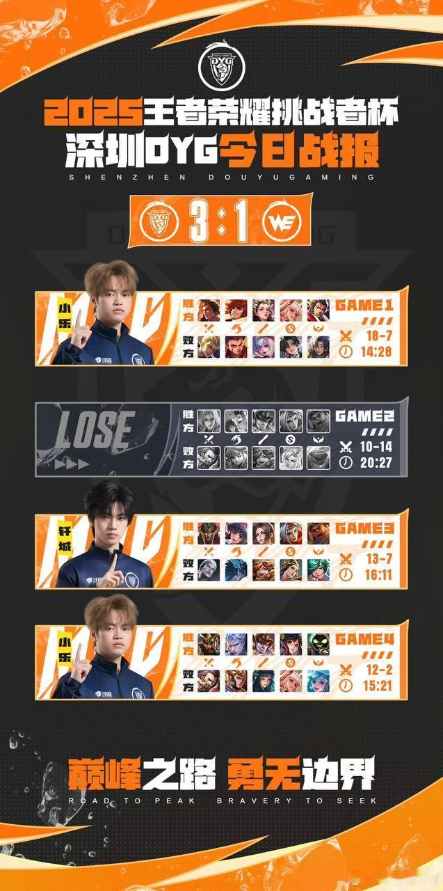 DYG挑杯开门红【深圳DYG今日战报】很开心在今天的比赛中我们以3：1的比分取得
