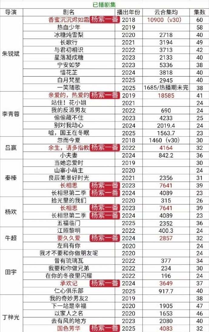 杨紫长剧之光 女频一 ​​​