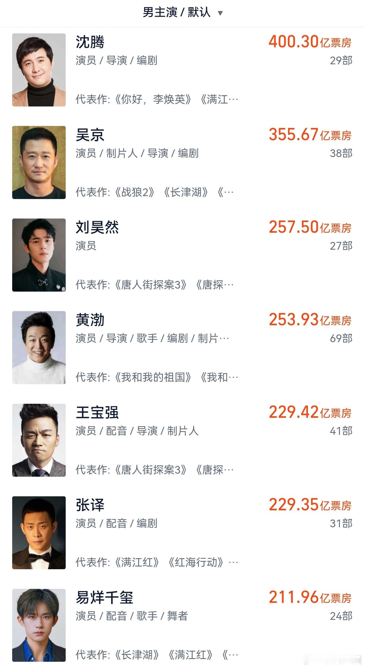 沈腾主演票房已突破400亿 沈腾主演电影累计票房已突破400亿，是目前中国影史第