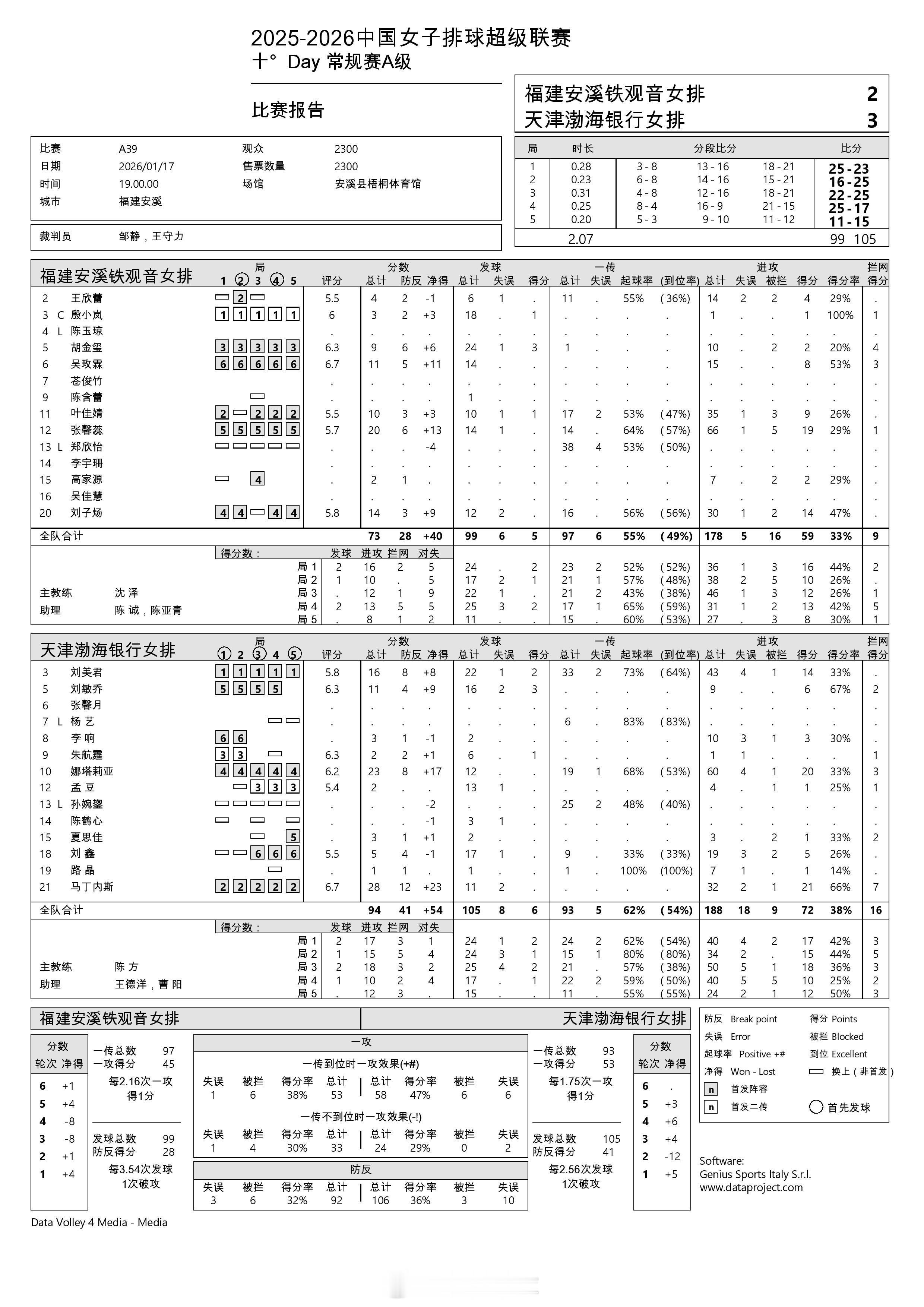 2025-2026中国女排超级联赛 A级常规赛第10轮 福建2-3天津 得分统计