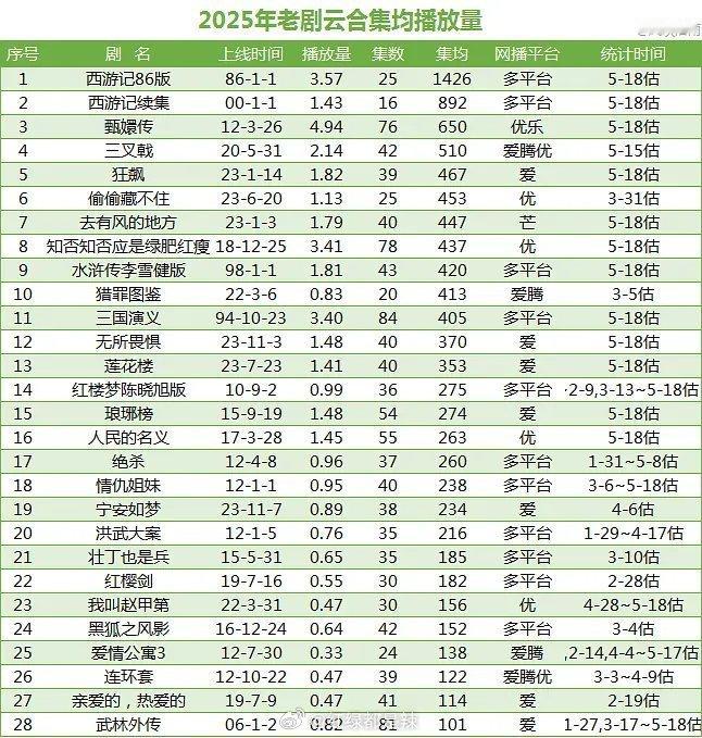 2025年老剧云合集均播放量 ​​​