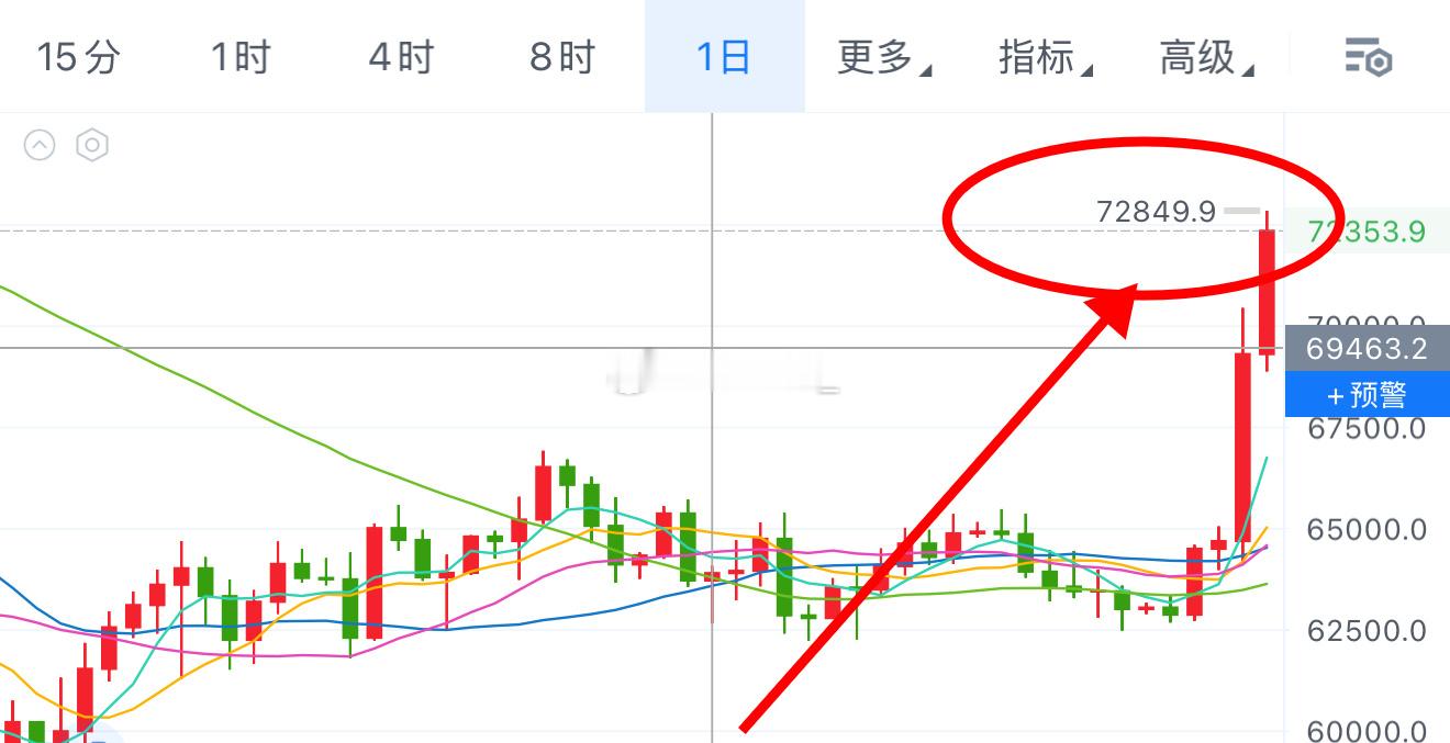 众人看空 唯我看多！ 世界上80%财fu，掌握在20%的人手中！均价比特币715