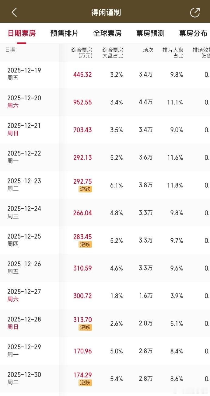 肖战得闲谨制5次票房逆跌肖战得闲谨制第五次票房逆跌肖战《得闲谨制》5次票房逆跌！