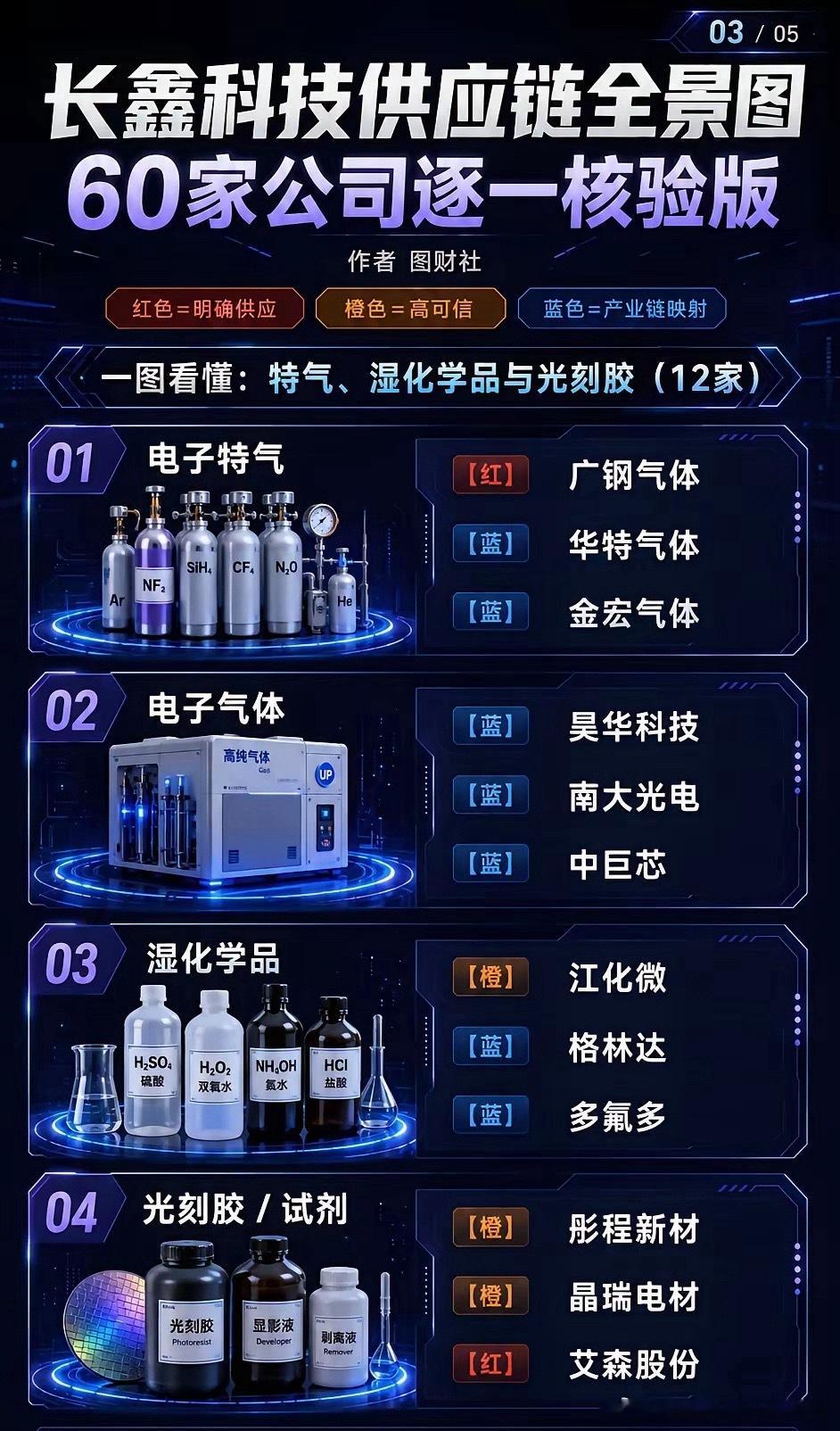 长鑫科技供应链全景图：60家公司逐一核验版 